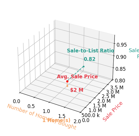 Chart showing sale-to-list price ratio for Iuliia Grebeniuk