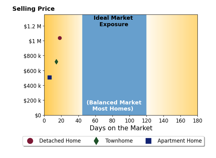 Bar chart of average days on market for Susan Day's listings