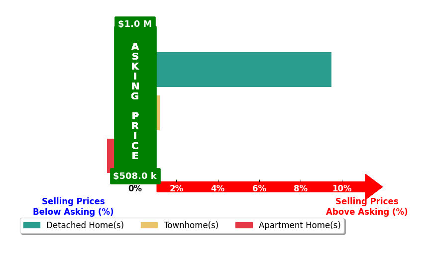 Bar chart comparing asking price vs selling price for Susan Day