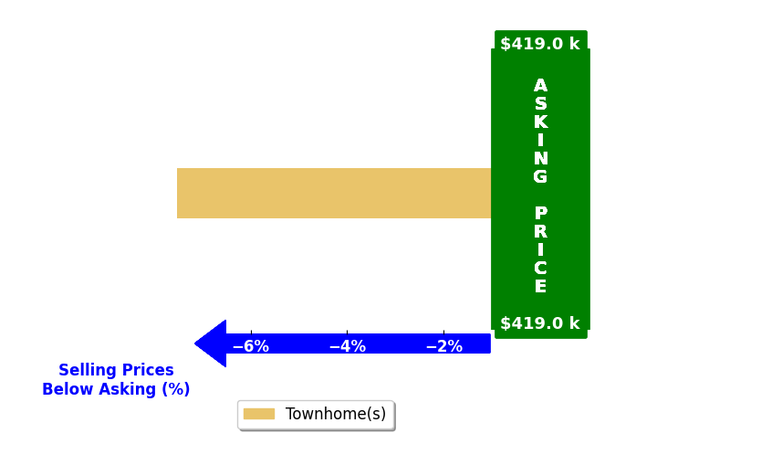 Adam Abdallah's purchased homes closed 7.5% below asking on average, with 0 homes above, 1 below, and 0 at asking price.