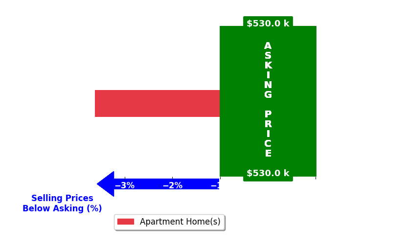 Bar chart comparing asking price vs selling price for Paul Sliwka