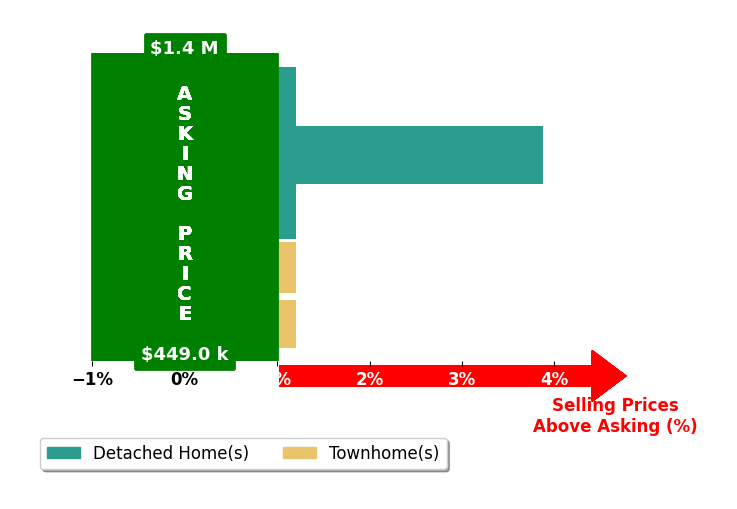 Bar chart comparing asking price vs selling price for Gella Minie