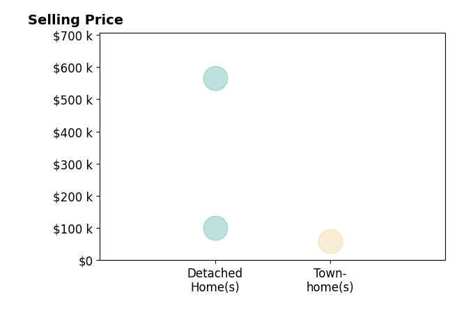 Histogram of home sales price ranges for David Greig