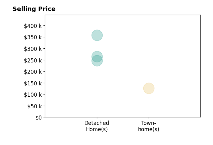 Michael Fouts's purchased homes include detached homes from $247K to $357K, townhomes at $126K.