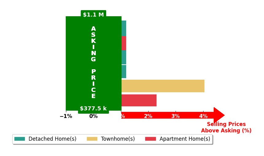 Bar chart comparing asking price vs selling price for Edward Rivera