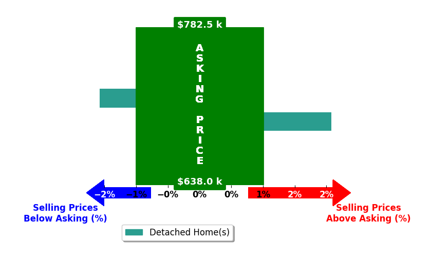 Kelly Lester's purchased homes closed 0.3% above asking on average, with 1 homes above, 1 below, and 0 at asking price.