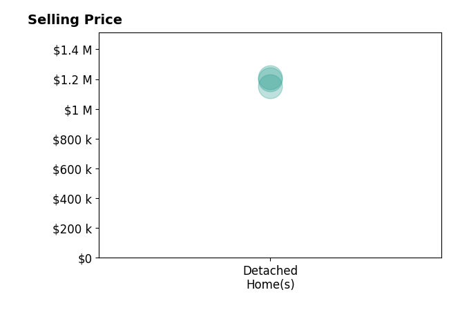 Histogram of home sales price ranges for Steven Sladek