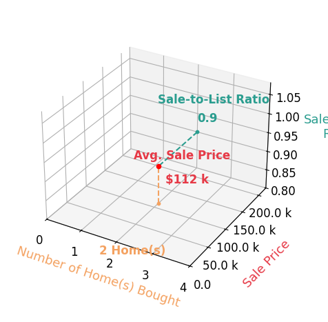 Chart showing sale-to-list price ratio for Jeremy Dittmer