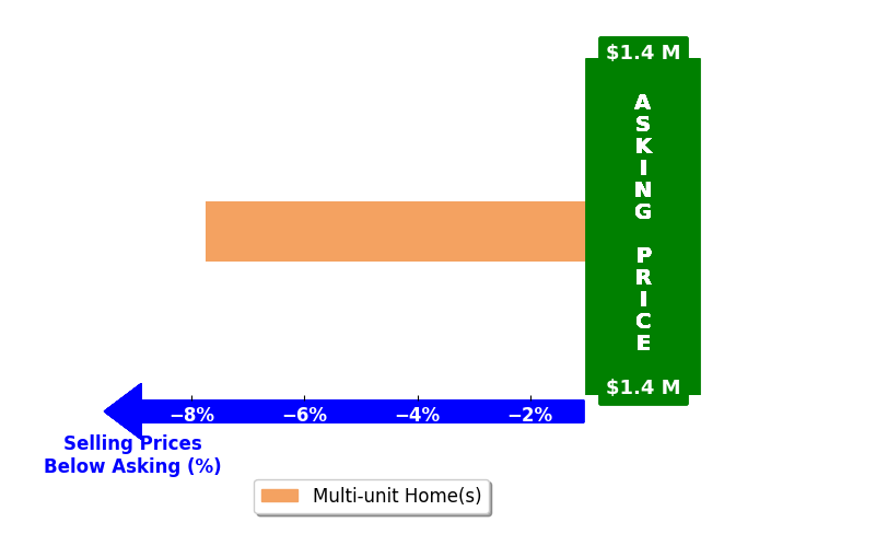 Bar chart comparing asking price vs selling price for Lapway Chang