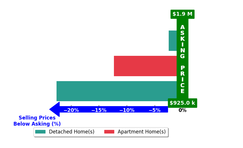 Bar chart comparing asking price vs selling price for Tiffany Burns