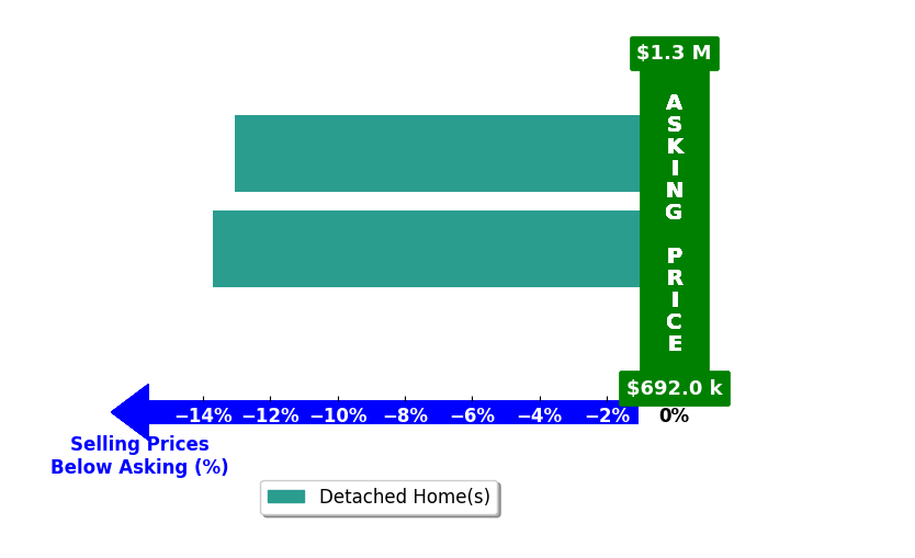 Bar chart comparing asking price vs selling price for Mark Muller