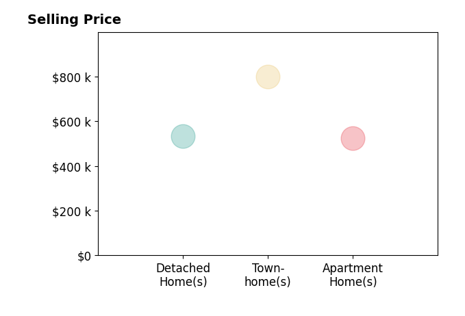 Jennifer Burr's purchased homes include detached homes at $535K, townhomes at $799K, apartment homes at $525K.