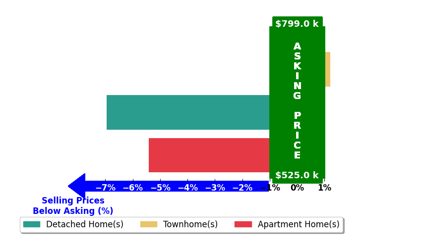 Jennifer Burr's purchased homes closed 4.1% below asking on average, with 0 homes above, 2 below, and 1 at asking price.
