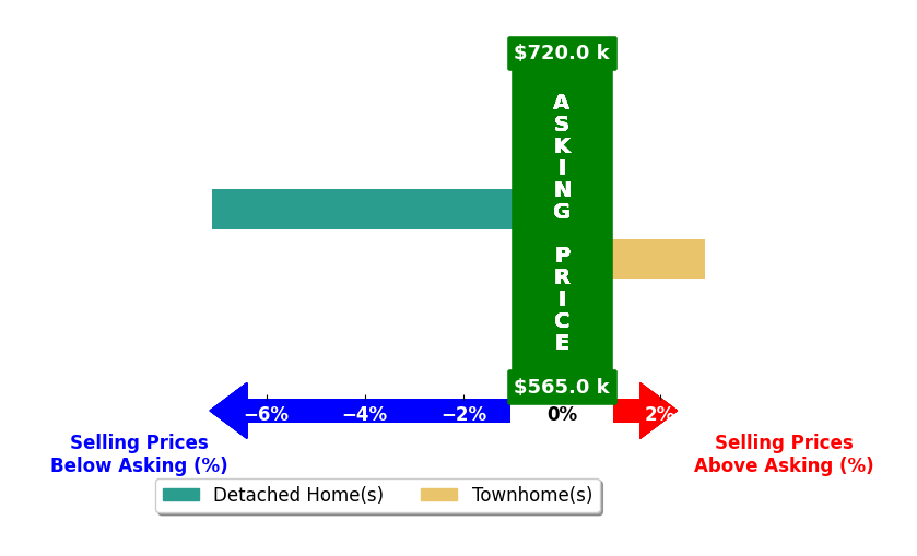 Joy White's purchased homes closed 2.1% below asking on average, with 1 homes above, 1 below, and 0 at asking price.