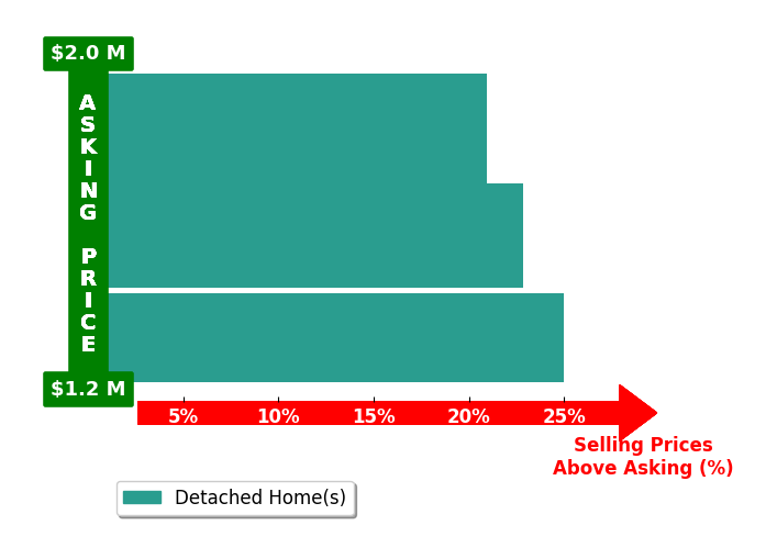 Bar chart comparing asking price vs selling price for Leslie Bauer