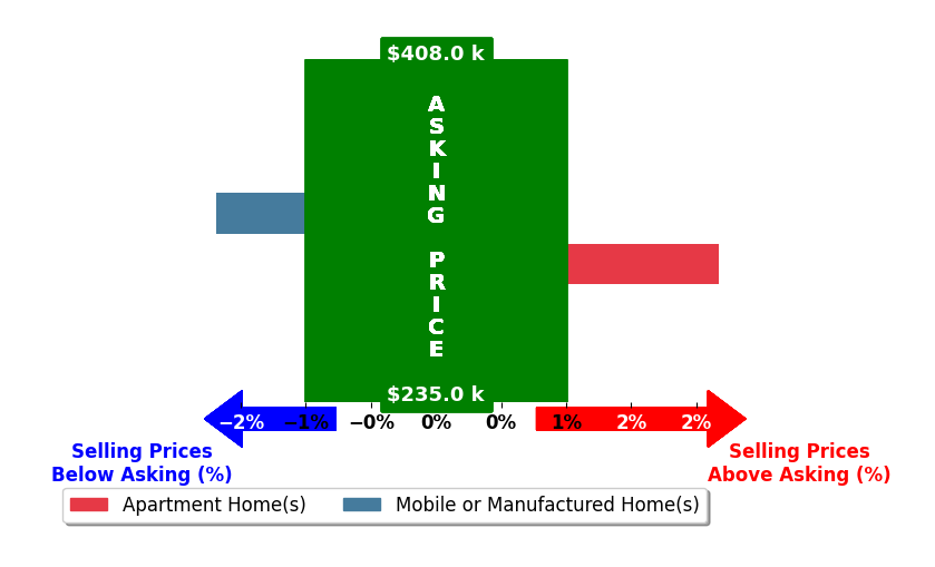 Bar chart comparing asking price vs selling price for Jennifer Post