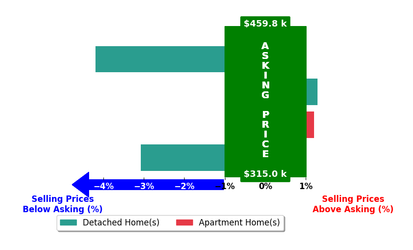 Tonya Warren's purchased homes closed 1.5% below asking on average, with 1 homes above, 2 below, and 1 at asking price.