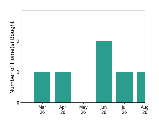 Mark Queener helped buy 1 home in March 2026, 1 home in April 2026, 2 homes in June 2026, for a total of 4 homes.