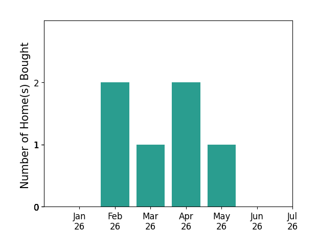 Bar chart of total home sales by Johnny Singh over the past 12 months