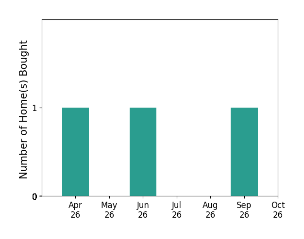 Bar chart of total home sales by Claire Chua over the past 6 months