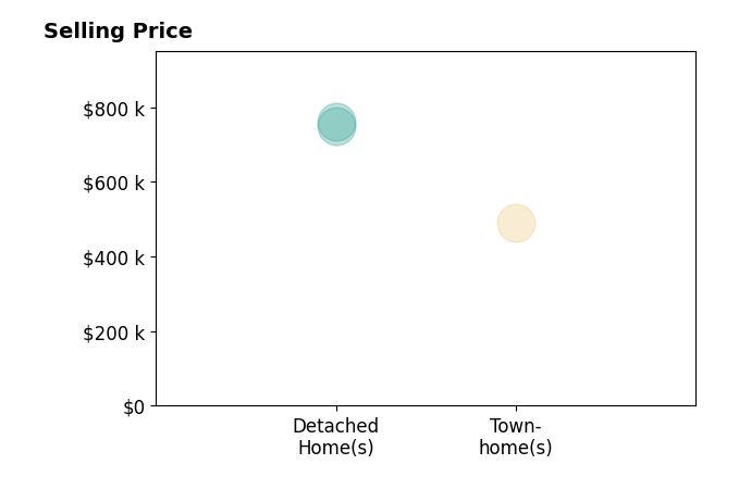 Histogram of home sales price ranges for Claire Chua