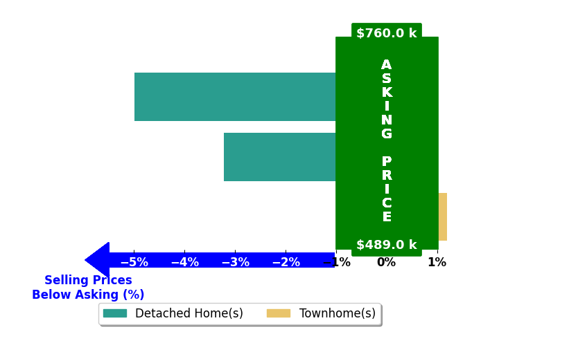 Bar chart comparing asking price vs selling price for Claire Chua