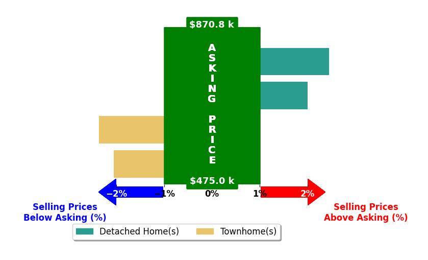 Madhu KC's purchased homes closed 0.0% above asking on average, with 2 homes above, 2 below, and 0 at asking price.