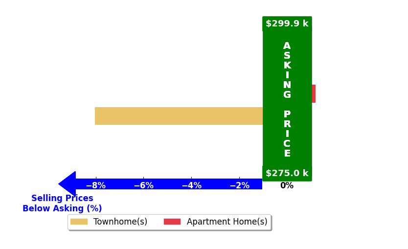 Bar chart comparing asking price vs selling price for John Hyland
