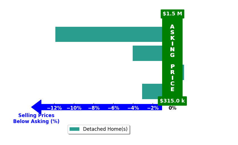 JOHN FORNECKER's purchased homes closed 4.8% below asking on average, with 0 homes above, 3 below, and 1 at asking price.