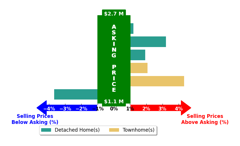 Bar chart comparing asking price vs selling price for Aimee Ran Song