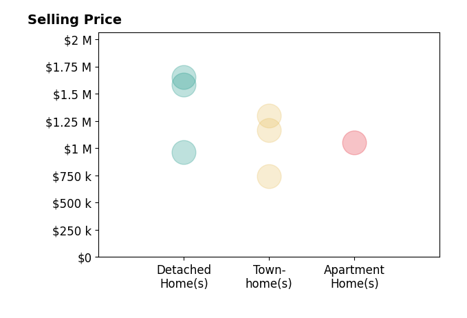 Histogram of home sales price ranges for Jia Shi