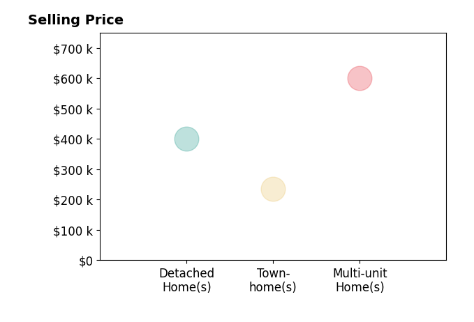 Histogram of home sales price ranges for Jenifer Spratley
