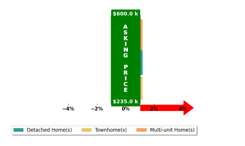 Bar chart comparing asking price vs selling price for Jenifer Spratley