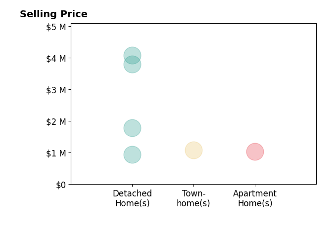 Histogram of home sales price ranges for Jay Grewal