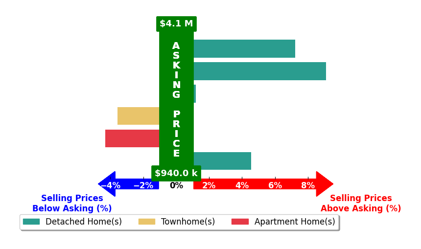 Bar chart comparing asking price vs selling price for Jay Grewal