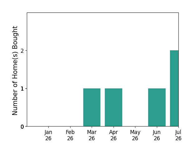 Bar chart of total home sales by Kailey Thu Mai over the past 12 months