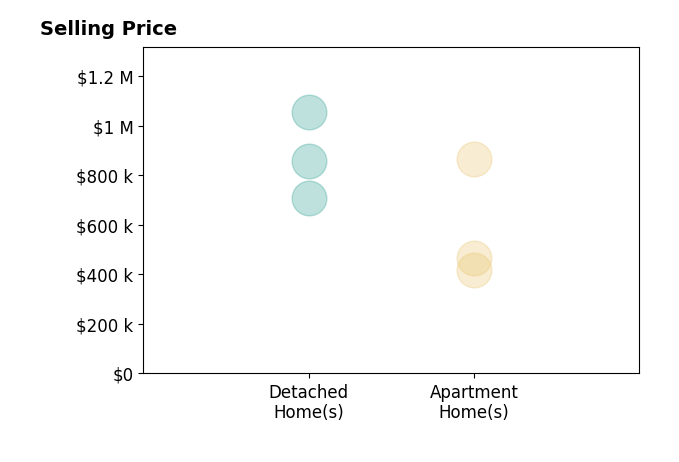 Histogram of home sales price ranges for Andrew Tseng