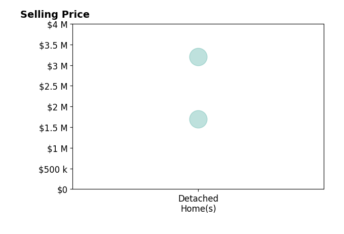 Histogram of home sales price ranges for Brian Binder