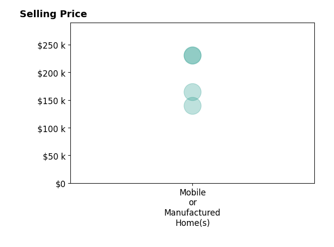 Histogram of home sales price ranges for Geraldine Mize