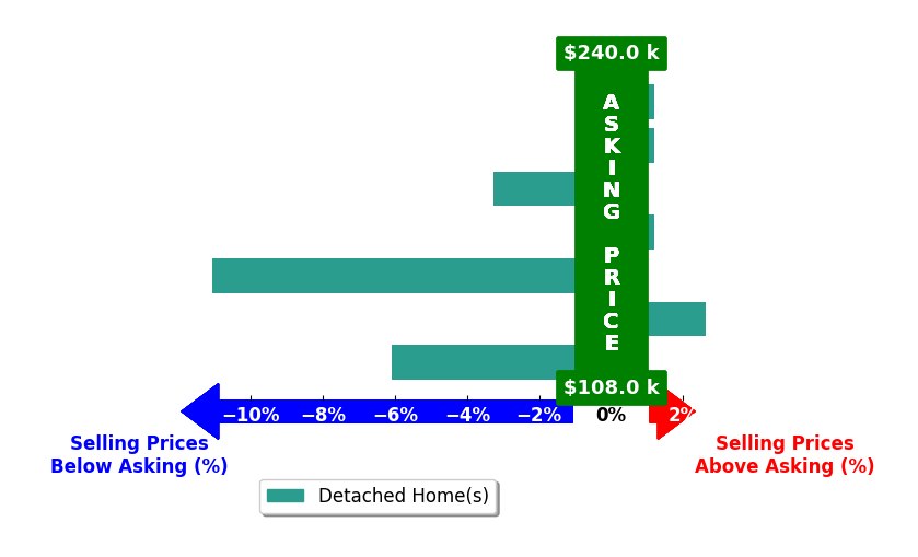 Andrew Mason's purchased homes closed 2.5% below asking on average, with 1 homes above, 3 below, and 3 at asking price.