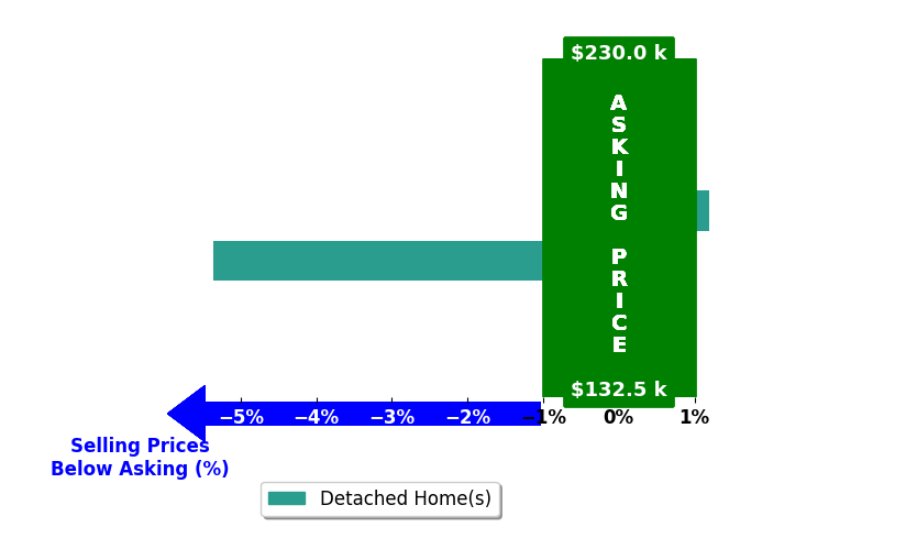 David Best's purchased homes closed 2.7% below asking on average, with 0 homes above, 1 below, and 1 at asking price.