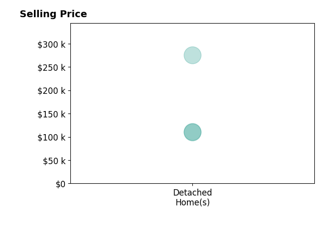Marc Clayton Lacy's purchased homes include detached homes from $110K to $275K.