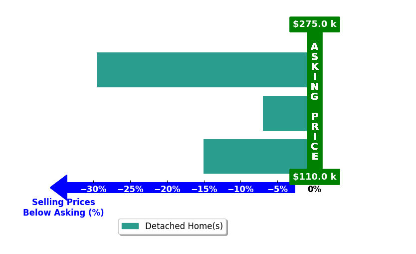 Marc Clayton Lacy's purchased homes closed 17.2% below asking on average, with 0 homes above, 3 below, and 0 at asking price.