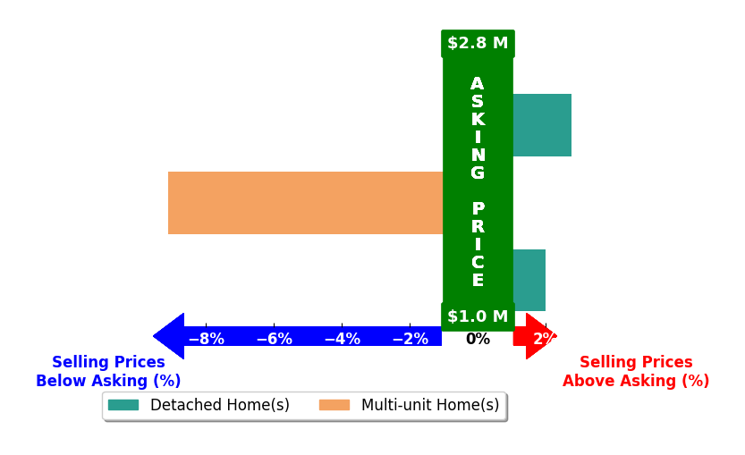 Bar chart comparing asking price vs selling price for Chad Langseth