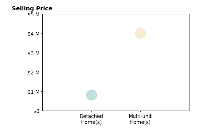 Histogram of home sales price ranges for Jimmy Thach