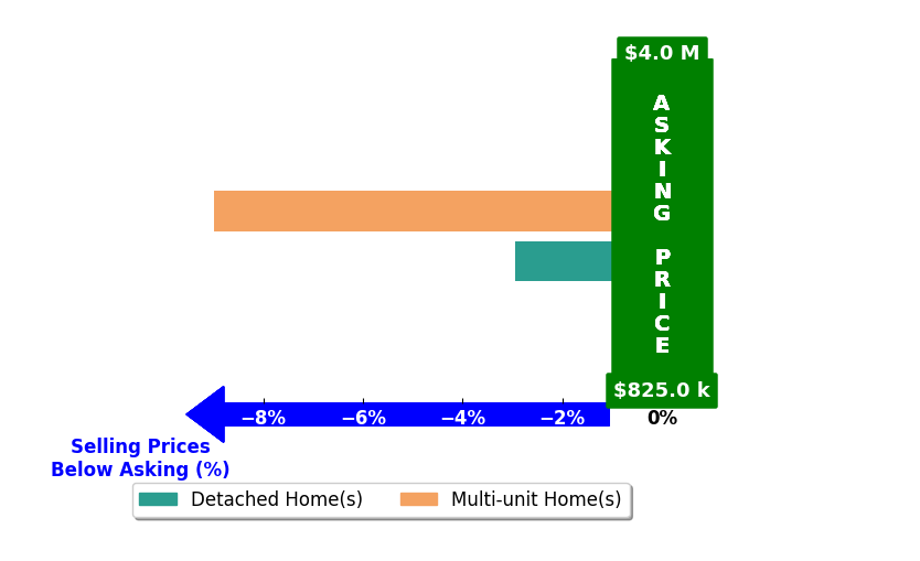 Bar chart comparing asking price vs selling price for Jimmy Thach