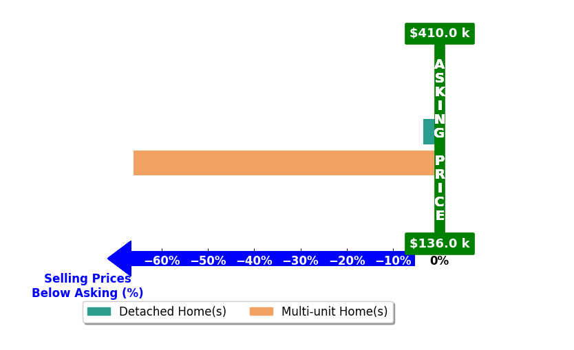 Charlotte Chesnut's purchased homes closed 34.8% below asking on average, with 0 homes above, 2 below, and 0 at asking price.