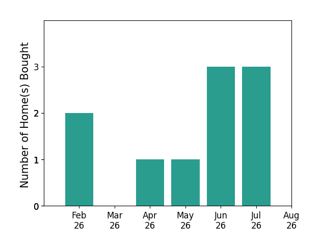 Dawn Blakely helped buy 2 homes in February 2026, 1 home in April 2026, 1 home in May 2026, 3 homes in June 2026, 3 homes in July 2026, for a total of 10 homes.