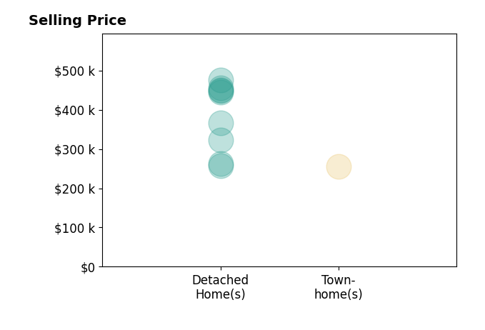 Dawn Blakely's purchased homes include detached homes from $257K to $475K, townhomes at $255K.