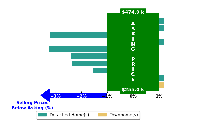 Dawn Blakely's purchased homes closed 1.2% below asking on average, with 0 homes above, 5 below, and 5 at asking price.